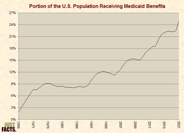 Portion of U.S. Population Receiving Medicaid Benefits 