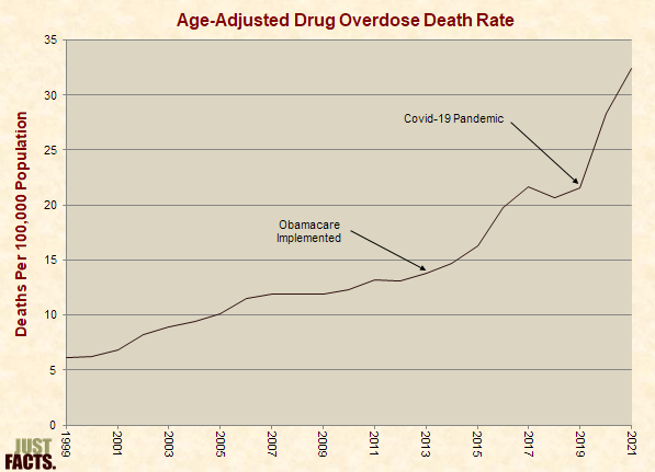 Age-Adjusted Drug Overdose Death Rate 