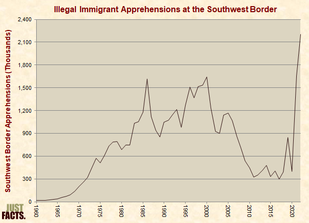 Illegal Immigrant Apprehensions at the Southwest Border 