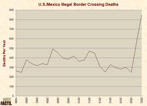 U.S./Mexico Illegal Border Crossing Deaths 