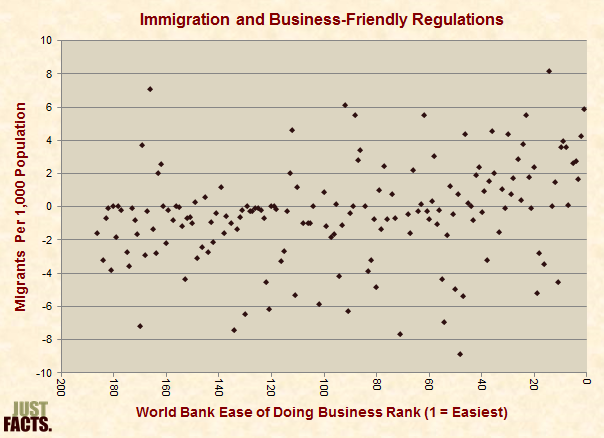 Immigration and Business-Friendly Regulations 