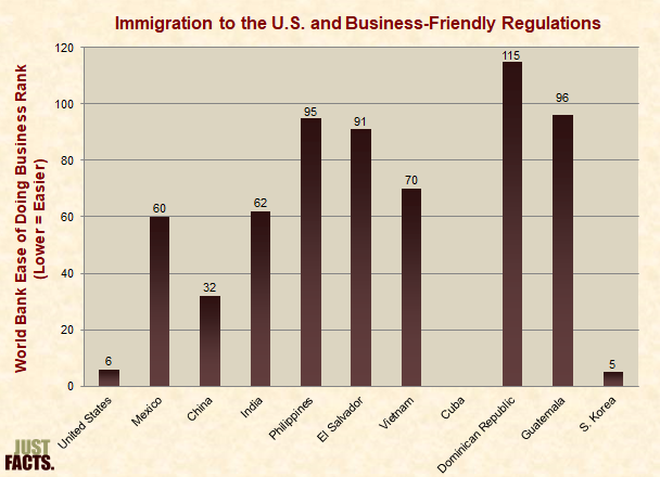 Immigration to the U.S. and Business-Friendly Regulations 