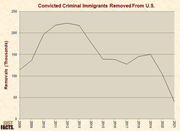 Convicted Criminal Immigrants Removed From the United States 