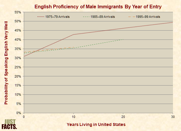 English Proficiency of Male Immigrants By Year of Entry 
