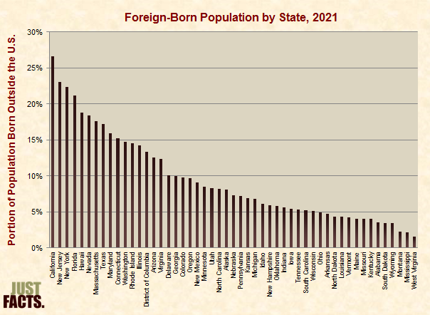 Foreign-Born Population by State 