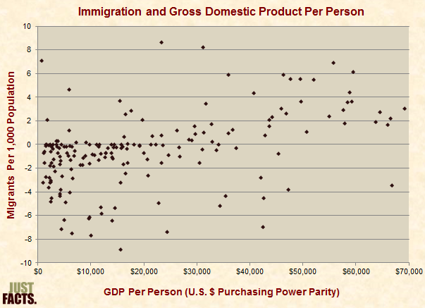 Immigration and Gross Domestic Product Per Person 