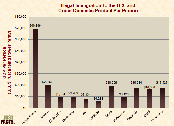 Illegal Immigration to the U.S. and Gross Domestic Product Per Person 