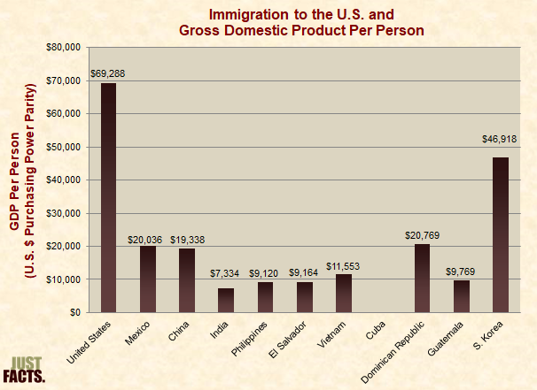 Immigration to the U.S. and Gross Domestic Product Per Person 