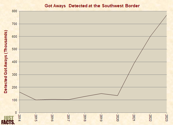 Got Aways Detected at the Southwest Border 