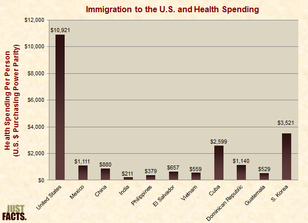 Immigration to the U.S. and Health Spending 