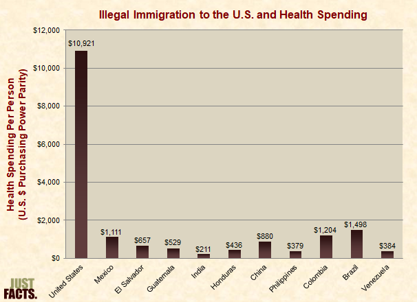 Immigration to the U.S. and Health Spending 