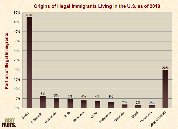Origins of Illegal Immigrants Living in the U.S. 