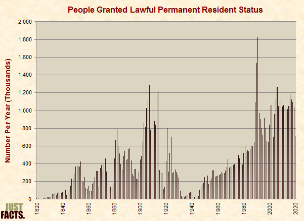 People Granted Lawful Permanent Resident Status 