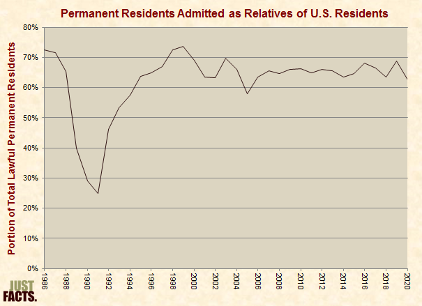 Permanent Residents Admitted as Relatives of U.S. Residents 
