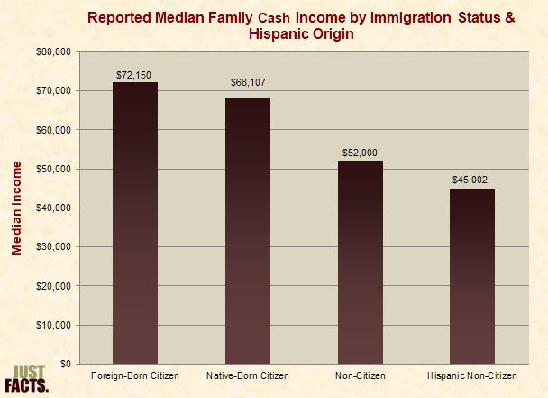 Reported Median Family Cash Income by Immigration Status & Hispanic Origin 