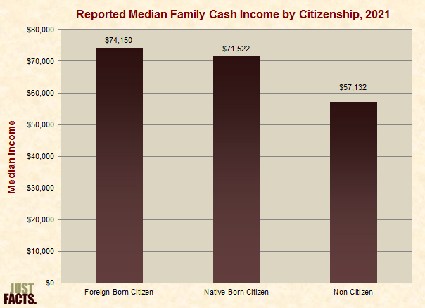 Reported Median Family Cash Income by Citizenship 