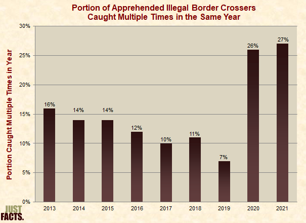 Portion of Apprehended Illegal Border Crossers Caught Multiple Times in the Same Year 