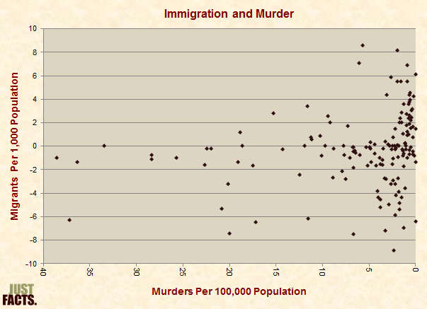 Immigration and Murder 