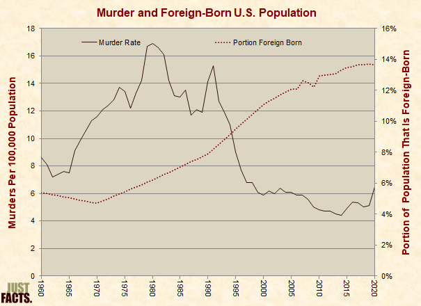 Murder and Foreign-Born U.S. Population 