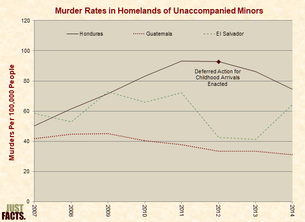 Murder Rates in Homelands of Unaccompanied Minors 