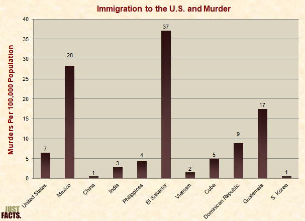 Immigration to the U.S. and Murder 