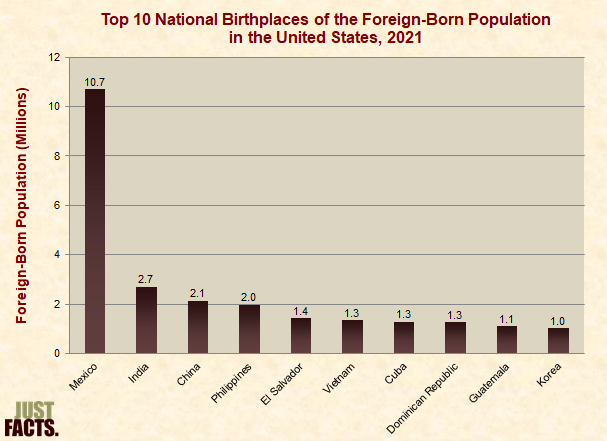 Top 10 National Birthplaces of the Foreign-Born Population in the United States 