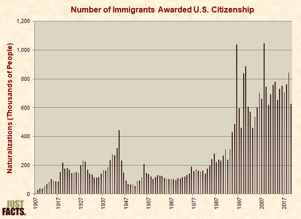 Number of Immigrants Awarded U.S. Citizenship 