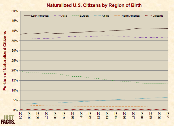 Naturalized U.S. Citizens by Region of Birth 