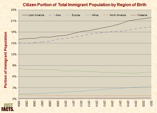 Citizen Portion of Total Immigrant Population by Region of Birth 