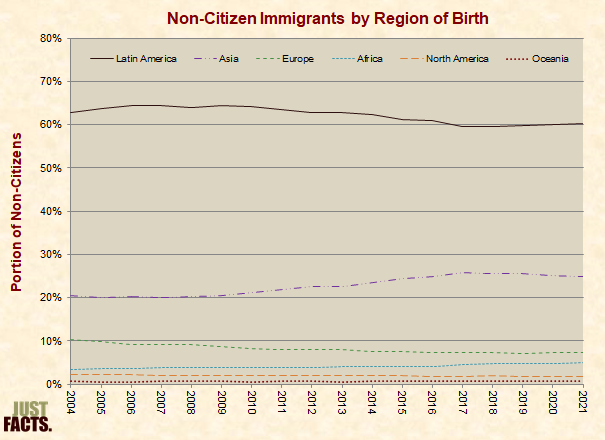 Non-Citizen Immigrants by Region of Birth 