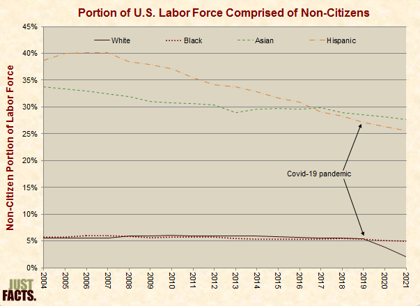 Portion of U.S. Labor Force Comprised of Non-Citizens 