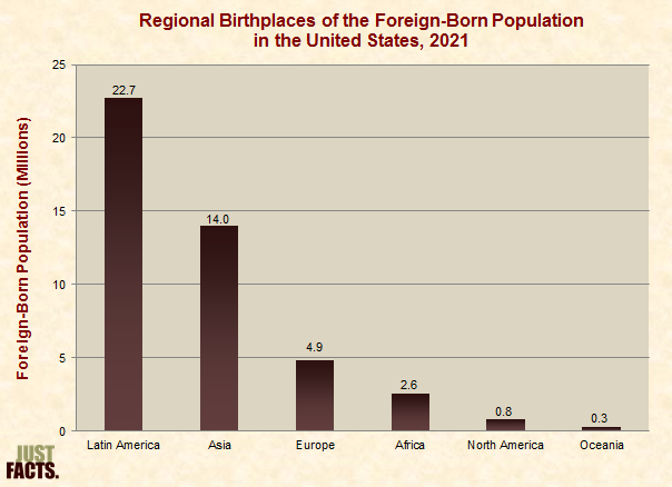Regional Birthplaces of the Foreign-Born Population in the United States 