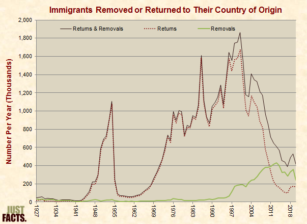 Immigrants Removed or Returned to Their Country of Origin 