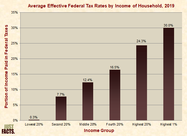 Average Effective Federal Tax Rates by Income of Household 