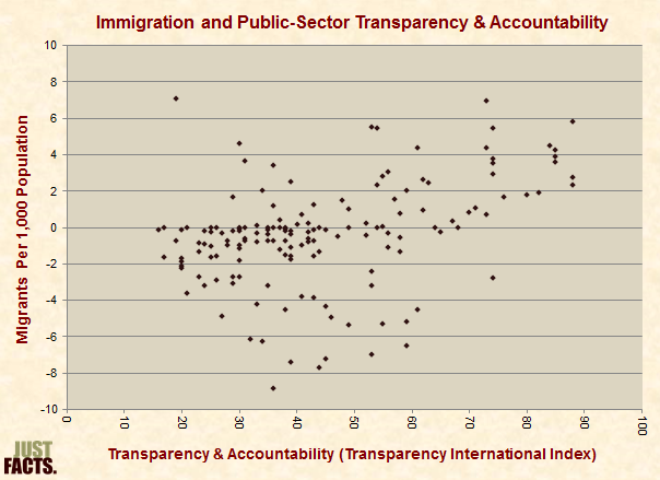 Immigration and Public-Sector Transparency & Accountability 