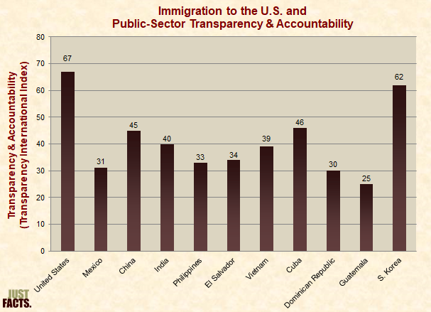 Immigration to the U.S. and Public-Sector Transparency and Accountability 