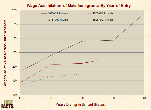 Wage Assimilation of Male Immigrants By Year of Entry 