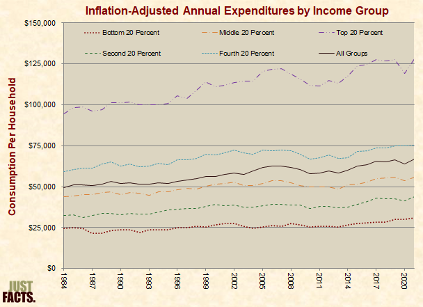 Inflation-Adjusted Annual Expenditures by Income Group 