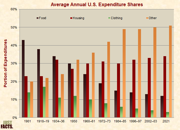 Average Annual U.S. Expenditure Shares 