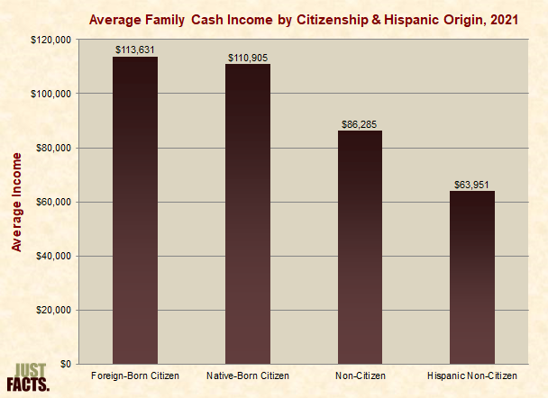 Average Family Cash Income by Citizenship & Hispanic Origin 