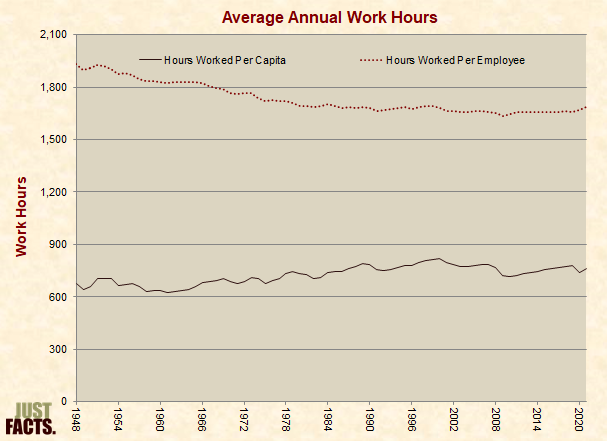 Average Annual Work Hours 