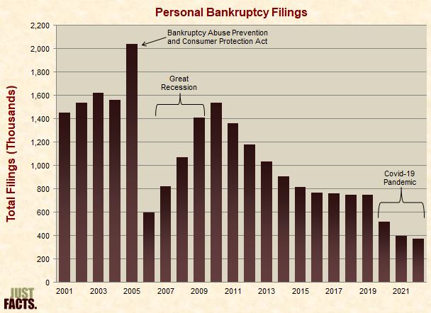 Personal Bankruptcy Filings 