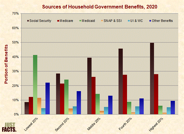 Sources of Household Government Benefits 