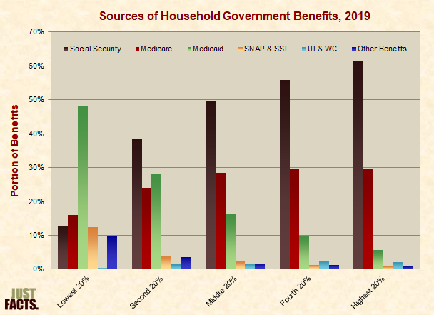 Sources of Household Government Benefits 