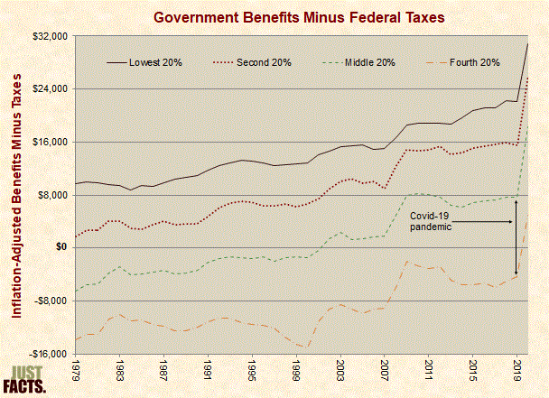 Government Benefits Minus Federal Taxes 