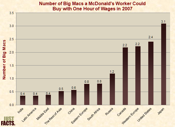 Number of Big Macs a McDonald�s Worker Could Buy with One Hour of Wages 