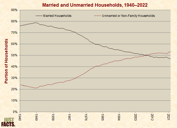 Married and Unmarried Households 