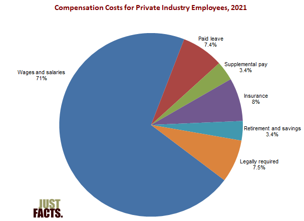 Employer Hourly Costs for Private Industry Employees 