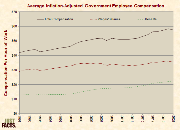 Average Inflation-Adjusted Employee Compensation 