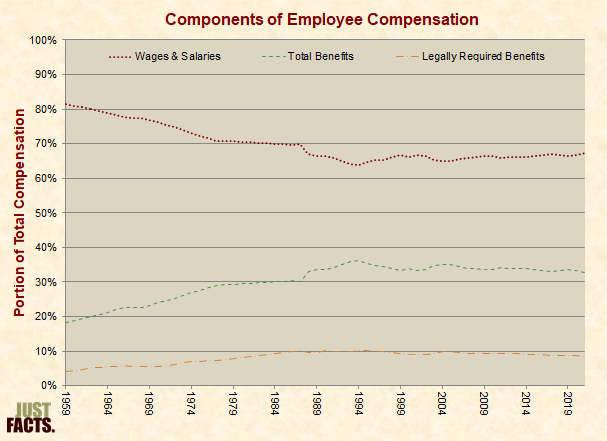 Components of Employee Compensation 
